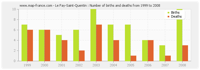 Le Fay-Saint-Quentin : Number of births and deaths from 1999 to 2008